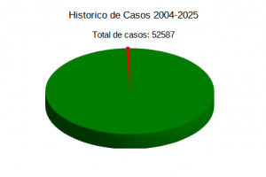 Estadística de histórico de denuncias