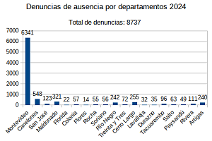 Estadística Departamental 2024