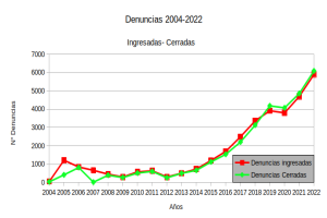 Denuncias 2004-2022