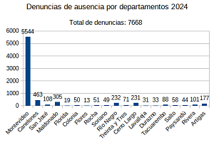 Estadística Departamental 2024