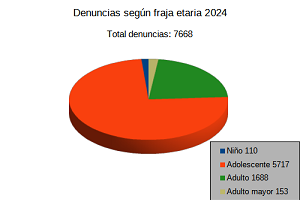 Gráfica por franja etaria 2024