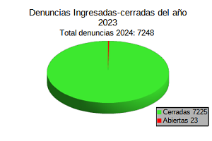 Denuncias Ingresadas-Cerradas 2023