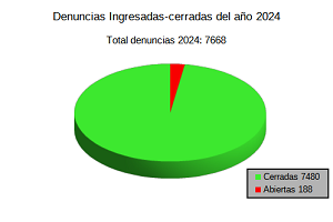 Denuncias Ingresadas-Cerradas 2024