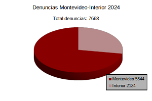 Denuncias ingresadas Montevideo-Interior 2024