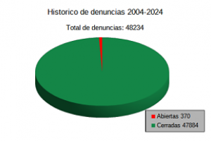 Estadística Histórico de denuncias