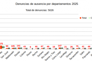 Casos por departamento 2025