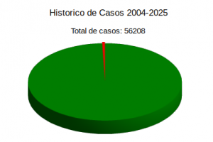 Estadística de histórico de denuncias