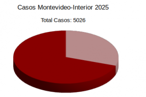 Casos Montevideo-Interior 2025